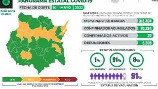 Reportan en Morelos 22 casos activos de COVID19