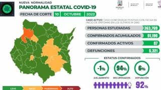 Reporta Morelos sólo 87 casos activos de COVID19