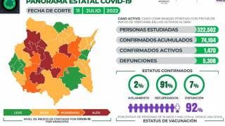 Reportan en Morelos 1 mil 470 casos activos de COVID19