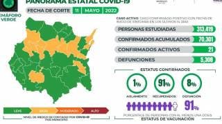 Registra Morelos 21 casos activos de COVID19