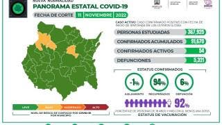 Registra Morelos 54 casos activos de COVID19