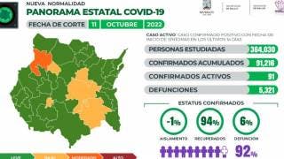 Registra Morelos 91 casos activos de COVID19