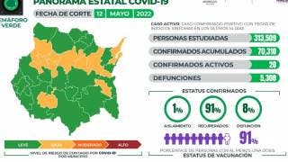 Registra Morelos 20 casos activos y 9 contagios de COVID19