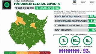 Reporta Morelos 54 casos activos de COVID19