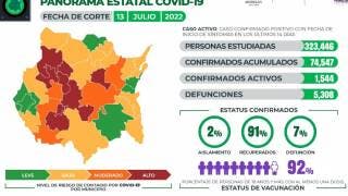 Supera Morelos 1 mil 500 casos activos de COVID19