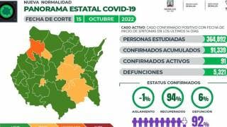 Reporta Morelos 91 casos activos de COVID19