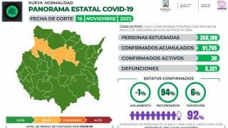 Reducen hasta 36 los casos activos de COVID19 en Morelos