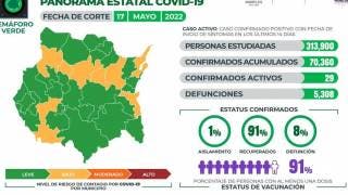 Reporta Morelos 29 casos activos y 13 contagios de COVID19