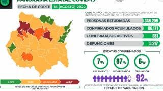 Registra Morelos 651 casos activos de COVID19