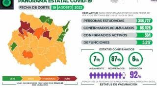 Cierra Morelos la semana con sólo 584 casos activos de COVID...