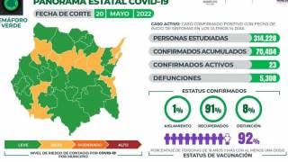 Reporta Morelos 23 casos activos y 15 nu 2