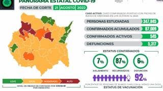 Registra Morelos 545 casos activos de COVID19