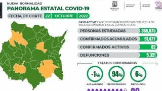 Reporta Morelos 82 casos activos de COVID19