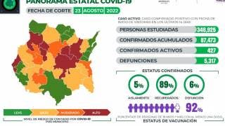 Registra Morelos 427 casos activos de COVID19