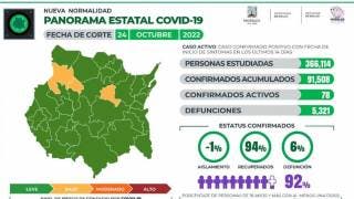 Reporta Morelos 78 casos activos de COVID19