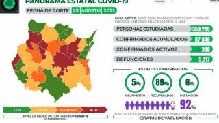 Bajan a 388 los casos activos de COVID19 en Morelos