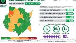 Supera Morelos los 400 casos activos de COVID19