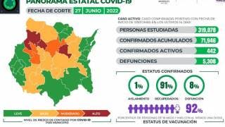Reporta Morelos 442 casos activos de COV 2