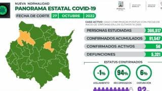 Reporta Morelos 56 casos activos de COVID19