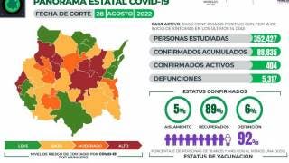 Se registran en Morelos 404 casos activos de COVID19