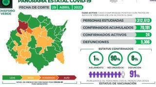 Son 24 casos activos y 11 contagios de COVID19 en Morelos
