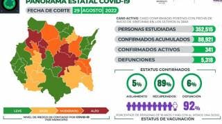Son ya menos de 400 los casos activos de COVID19 en Morelos