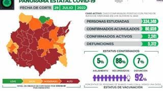 Son 2 mil 241 casos activos de COVID19 en Morelos