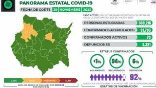 Reporta Morelos 70 casos activos de COVID19