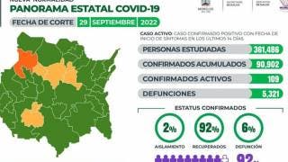 Morelos registra 109 casos activos de CO 2