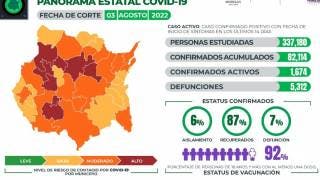 Registra Morelos al corte 1 mil 674 casos activos de COVID19