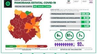 Morelos reporta al corte 2 mil 160 casos activos de COVID19