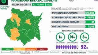 Reportan en Morelos 32 casos de COVID19 y 21 contagios