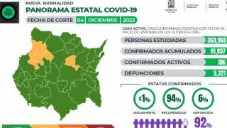 Registra Morelos 106 casos activos de COVID19