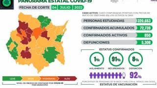 Morelos reporta 850 casos activos de COVID19
