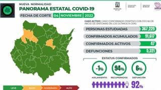 Reporta Morelos 47 casos de COVID19 al corte
