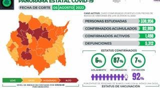 Cierra Morelos la semana con 1 mil 498 casos activos de COVI...