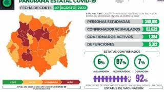 Son 1 mil 384 casos de COVID19 en Morelos al corte del domin...