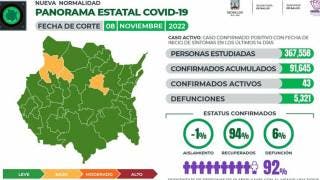 Reporta Morelos 43 casos activos de COVID19