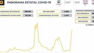 Son 1 mil 547 casos activos de COVID19 en Morelos, a 2 días...