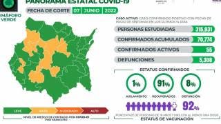 Registra Morelos 55 casos activos de COVID19