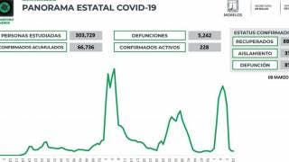 Son 228 casos activos de COVID19 en Morelos