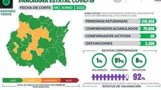 Registra Morelos 59 casos activos y 32 contagios de COVID19...