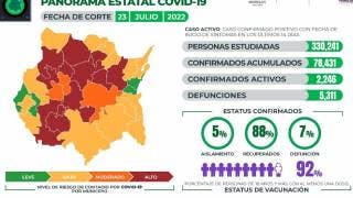 Registra Morelos al corte 2 mil 246 casos activos de COVID19