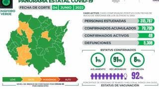 En Morelos se registran 49 casos activos de COVID19