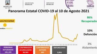 Bajan casos activos de COVID19 hasta los 695 en Morelos