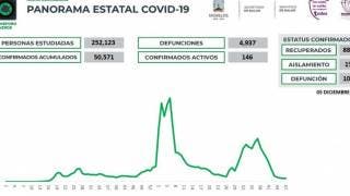 Reporta Morelos 22 casos de COVID19 en un día