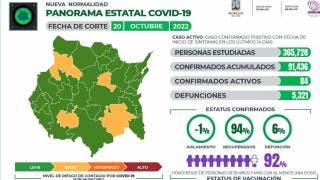Reporta Morelos 84 casos activos de COVID19