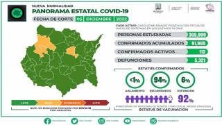 En Morelos se registran 112 casos activos de COVID19