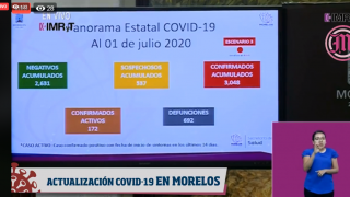 Casi 700 muertes por COVID-19 en Morelos; casos confirmados...