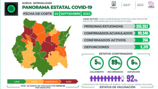 Cierra Morelos el viernes con 266 casos activos de COVID19